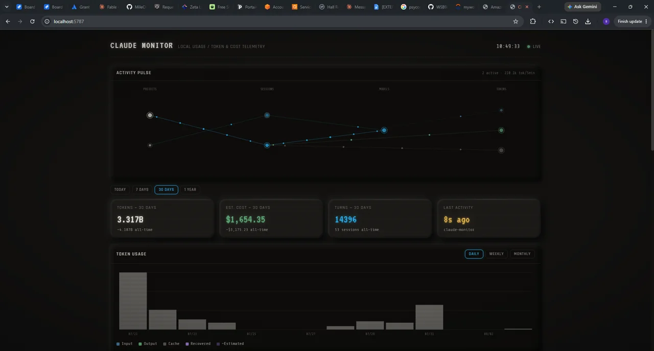 Claude Monitor dashboard showing token usage and estimated cost over time